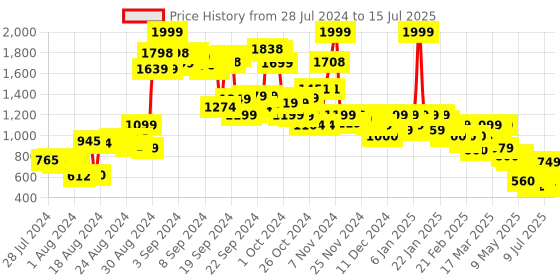 ajio.com puma Printed Bermuda Shorts with Insert Pockets puma Price History Graph from 28 Jul 2024 to 15 Jul 2025