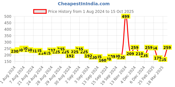 ajio.com clovia Printed Bikini Panties with Elasticated Waist clovia Price History Graph from 1 Aug 2024 to 15 Oct 2025