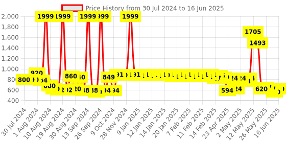 ajio.com urban space Printed Blackout Window Curtain urban space Price History Graph from 30 Jul 2024 to 16 Jun 2025