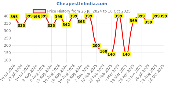 ajio.com sweetie pie Printed Bloomers with Top sweetie pie Price History Graph from 26 Jul 2024 to 16 Oct 2025
