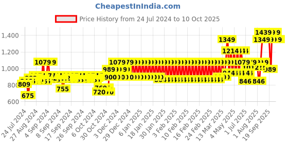 ajio.com mothercare Printed Bodysuit & Bootie Pants with Cap mothercare Price History Graph from 24 Jul 2024 to 10 Oct 2025