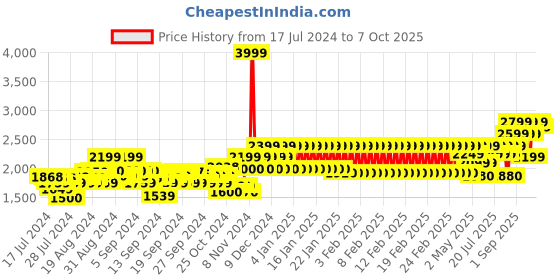 ajio.com mothercare Printed Bodysuit with Dungaree mothercare Price History Graph from 17 Jul 2024 to 7 Oct 2025