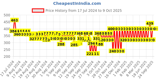 ajio.com gap kids Printed Bodysuit with Flutter Sleeves gap kids Price History Graph from 17 Jul 2024 to 8 Oct 2025