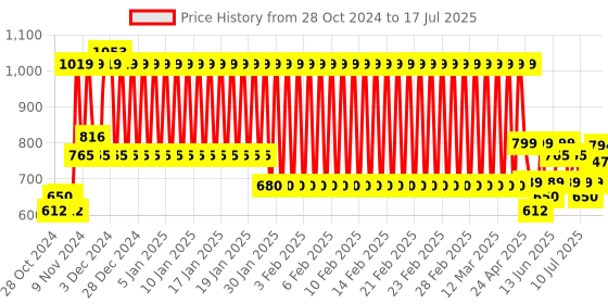 ajio.com mothercare Printed Bodysuit with Pants & Bennie mothercare Price History Graph from 28 Oct 2024 to 17 Jul 2025