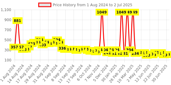 ajio.com bumzee Printed Bodysuit with Snap-Button Closure bumzee Price History Graph from 1 Aug 2024 to 2 Jul 2025
