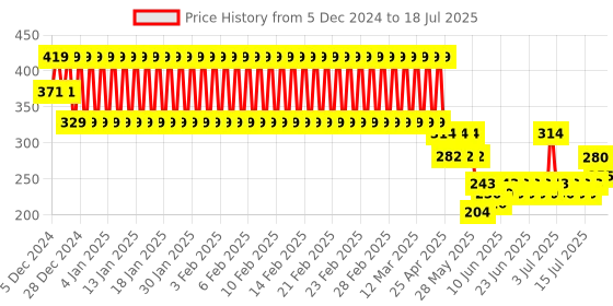 ajio.com mothercare Printed Bodysuits with Press-Buttons mothercare Price History Graph from 5 Dec 2024 to 18 Jul 2025