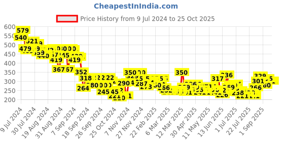 ajio.com mini klub Printed Bomber-Collar T-Shirt mini klub Price History Graph from 9 Jul 2024 to 25 Oct 2025