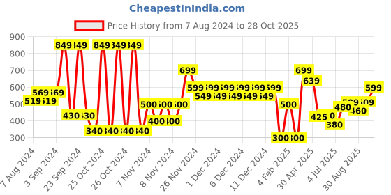 ajio.com altheory by azorte Printed Boxer Set altheory by azorte Price History Graph from 7 Aug 2024 to 28 Oct 2025