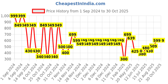 ajio.com altheory by azorte Printed Boxer Set altheory by azorte Price History Graph from 1 Sep 2024 to 28 Oct 2025