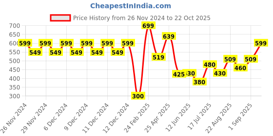 ajio.com altheory by azorte Printed Boxer Set altheory by azorte Price History Graph from 26 Nov 2024 to 22 Oct 2025