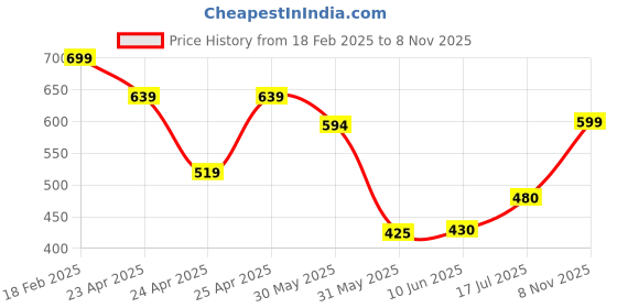 ajio.com altheory by azorte Printed Boxer Set altheory by azorte Price History Graph from 18 Feb 2025 to 8 Nov 2025