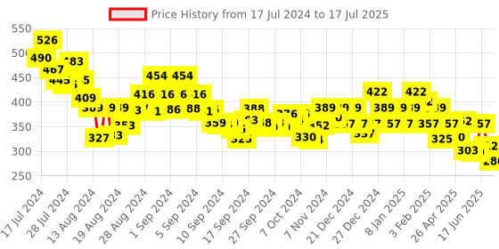 ajio.com underjeans Printed Boxer Shorts underjeans Price History Graph from 17 Jul 2024 to 17 Jul 2025
