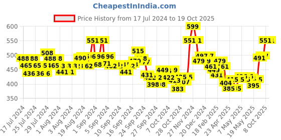 ajio.com damensch Printed Boxer with Elasticated Waist damensch Price History Graph from 17 Jul 2024 to 19 Oct 2025