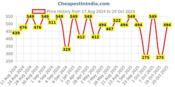 ajio.com u.s. polo assn. Printed Boxer with Elasticated Waist u.s. polo assn. Price History Graph from 17 Aug 2024 to 20 Oct 2025