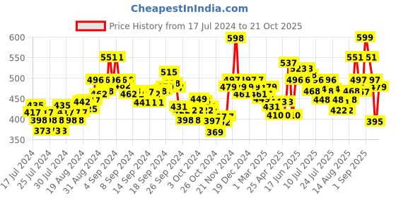 ajio.com damensch Printed Boxers with Elasticated Waist damensch Price History Graph from 17 Jul 2024 to 16 Oct 2025