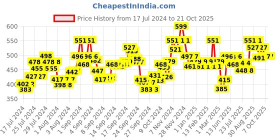 ajio.com damensch Printed Boxers with Elasticated Waist damensch Price History Graph from 17 Jul 2024 to 20 Oct 2025