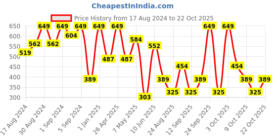 ajio.com u.s. polo assn. Printed Boxers with Elasticated Waist u.s. polo assn. Price History Graph from 17 Aug 2024 to 22 Oct 2025