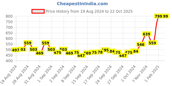 ajio.com american eagle Printed Boxers with Elasticated Waist american eagle Price History Graph from 19 Aug 2024 to 21 Oct 2025