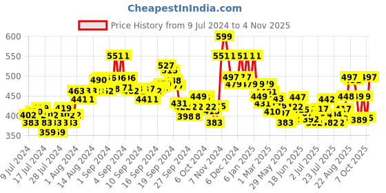 ajio.com damensch Printed Boxers with Elasticated Waistband damensch Price History Graph from 9 Jul 2024 to 4 Nov 2025