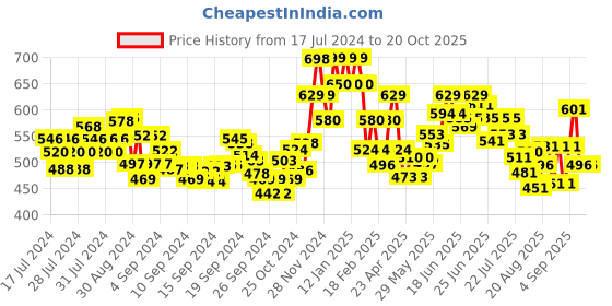 ajio.com damensch Printed Boxers with Elasticated Waistband damensch Price History Graph from 17 Jul 2024 to 19 Oct 2025