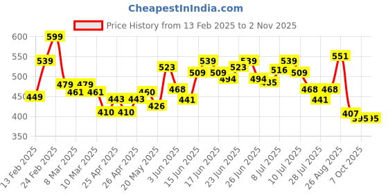 ajio.com damensch Printed Boxers with Elasticated Waistband damensch Price History Graph from 13 Feb 2025 to 1 Nov 2025