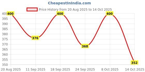 ajio.com bewakoof Printed Boxers with Insert Pocket  bewakoof Price History Graph from 20 Aug 2025 to 14 Oct 2025