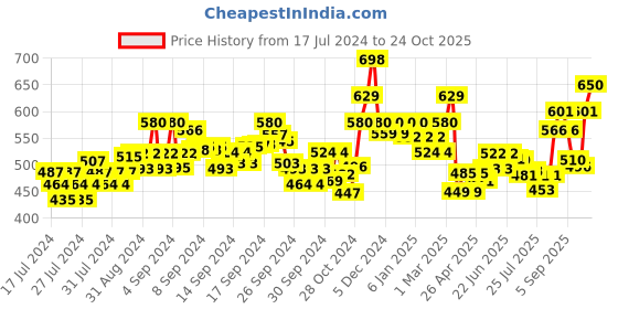 ajio.com damensch Printed Boxers with Insert Pockets damensch Price History Graph from 17 Jul 2024 to 24 Oct 2025