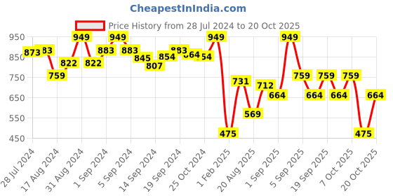 ajio.com u.s. polo assn. Printed Boxers with Insert Pockets u.s. polo assn. Price History Graph from 28 Jul 2024 to 20 Oct 2025