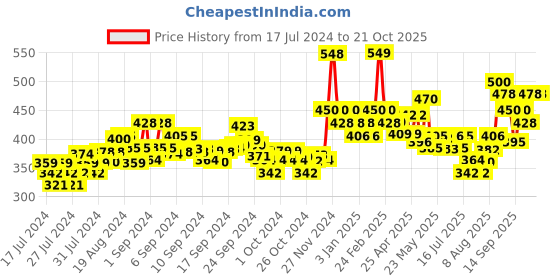 ajio.com damensch Printed Brief with Elasticated Waistband damensch Price History Graph from 17 Jul 2024 to 20 Oct 2025