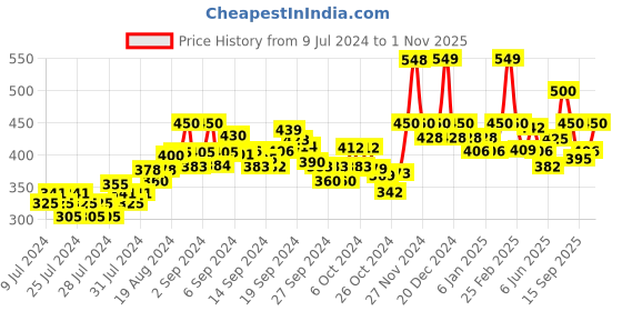 ajio.com damensch Printed Brief with Elasticated Waistband damensch Price History Graph from 9 Jul 2024 to 1 Nov 2025