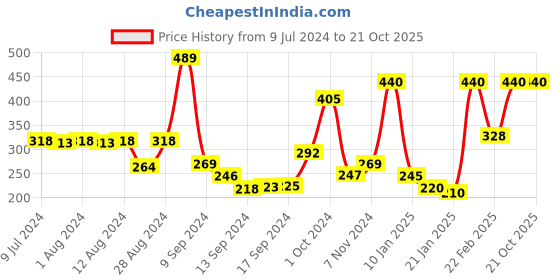 ajio.com underjeans by spykar Printed Briefs with Brand Knit Waistband underjeans by spykar Price History Graph from 9 Jul 2024 to 21 Oct 2025