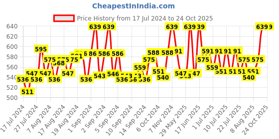 ajio.com bruchi club Printed Briefs with Elasticated Waistband bruchi club Price History Graph from 17 Jul 2024 to 23 Oct 2025