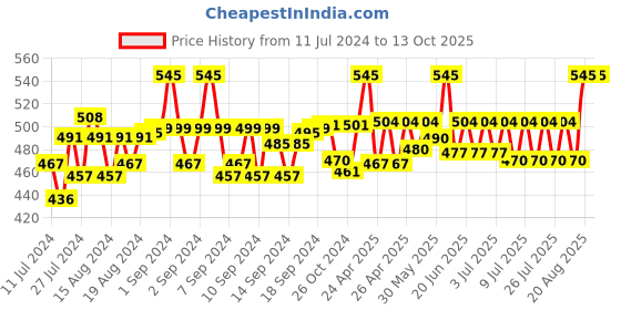 ajio.com haute sauce Printed Bucket Hat haute sauce Price History Graph from 11 Jul 2024 to 13 Oct 2025