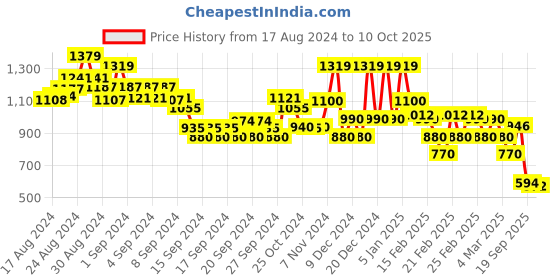 ajio.com rangriti Printed Button-Down A-line Dress rangriti Price History Graph from 17 Aug 2024 to 10 Oct 2025
