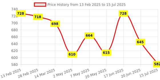 ajio.com enfants Printed Button-Down Jumpsuit enfants Price History Graph from 13 Feb 2025 to 15 Jul 2025