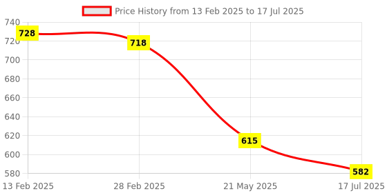 ajio.com enfants Printed Button-Down Jumpsuit enfants Price History Graph from 13 Feb 2025 to 17 Jul 2025