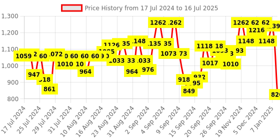 ajio.com hunkemoller Printed Button-Down Lounge Top hunkemoller Price History Graph from 17 Jul 2024 to 16 Jul 2025