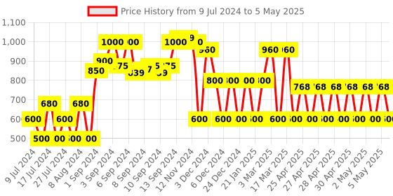 ajio.com avaasa mix n' match Printed Button-Down Shrug with Band Collar avaasa mix n' match Price History Graph from 9 Jul 2024 to 5 May 2025