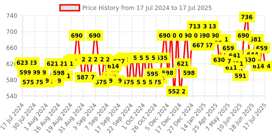 ajio.com indibelle Printed Button-Down Shrug with Notched Lapel indibelle Price History Graph from 17 Jul 2024 to 17 Jul 2025