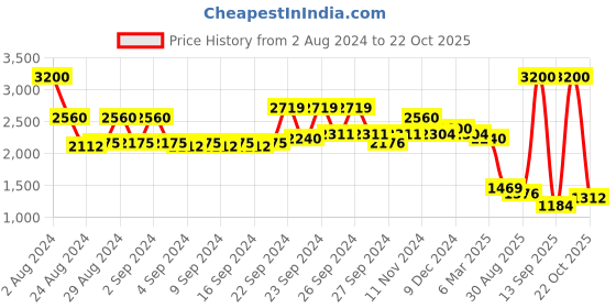 ajio.com aarke ritu kumar Printed Button-Down Straight Kurta aarke ritu kumar Price History Graph from 2 Aug 2024 to 20 Oct 2025