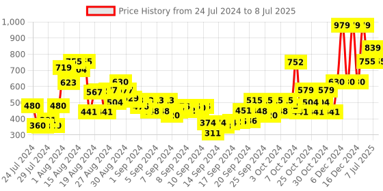 ajio.com gini & jony Printed Button-Down Top gini & jony Price History Graph from 24 Jul 2024 to 8 Jul 2025