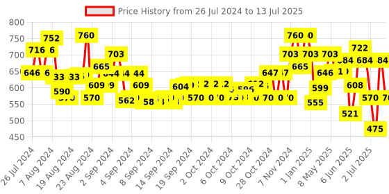 ajio.com tales & stories Printed Button-Front Jacket tales & stories Price History Graph from 26 Jul 2024 to 13 Jul 2025
