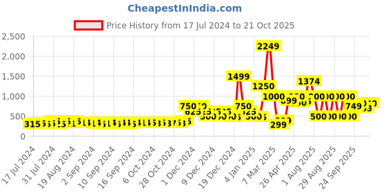 ajio.com encrustd Printed Button-Front Shrug encrustd Price History Graph from 17 Jul 2024 to 21 Oct 2025