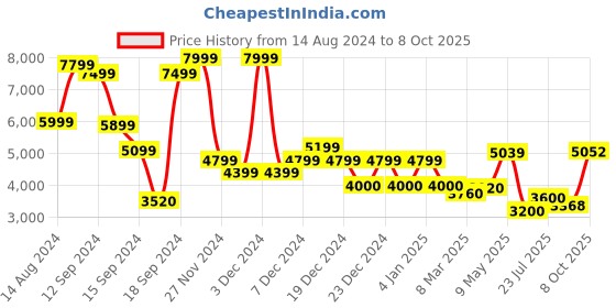 ajio.com superdry Printed Button Short Sleeves Midi Tea Dress superdry Price History Graph from 14 Aug 2024 to 8 Oct 2025