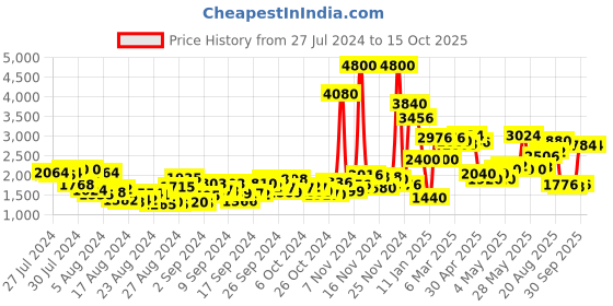 ajio.com aarke ritu kumar Printed Calf Length Long Jacket aarke ritu kumar Price History Graph from 27 Jul 2024 to 14 Oct 2025