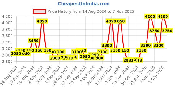 ajio.com 999store Printed Canvas Wall Art Painting 999store Price History Graph from 14 Aug 2024 to 7 Nov 2025