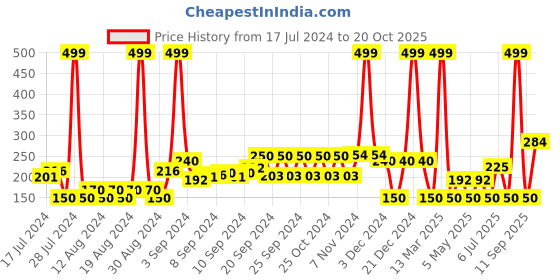 ajio.com inf frendz Printed Cap with Mittens inf frendz Price History Graph from 17 Jul 2024 to 20 Oct 2025