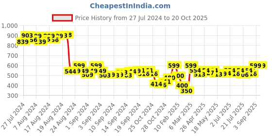 ajio.com demoza Printed Capris with Insert Pockets demoza Price History Graph from 27 Jul 2024 to 19 Oct 2025