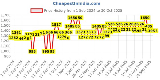 ajio.com obsessions Printed Ceramic Bathroom Accessories Set obsessions Price History Graph from 1 Sep 2024 to 30 Oct 2025