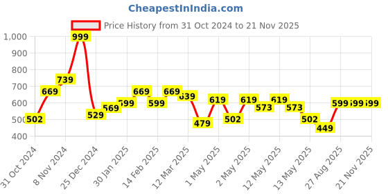 ajio.com usha shriram Printed Ceramic Soap Case usha shriram Price History Graph from 31 Oct 2024 to 20 Nov 2025